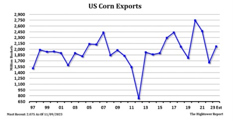 US Corn Exports - The High Tower Report